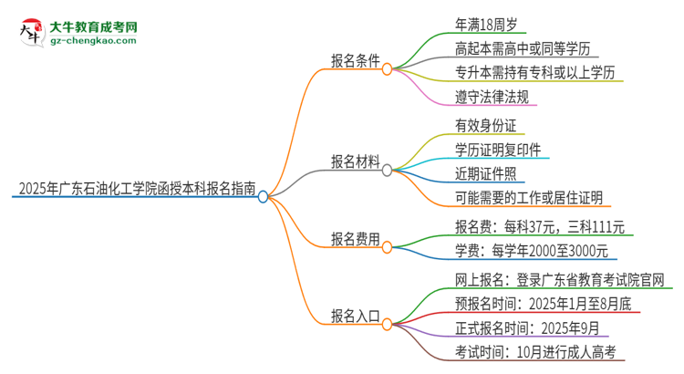 2025年廣東石油化工學(xué)院函授本科怎么報(bào)名？思維導(dǎo)圖