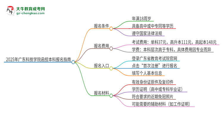 2025年廣東科技學(xué)院函授本科怎么報(bào)名？思維導(dǎo)圖