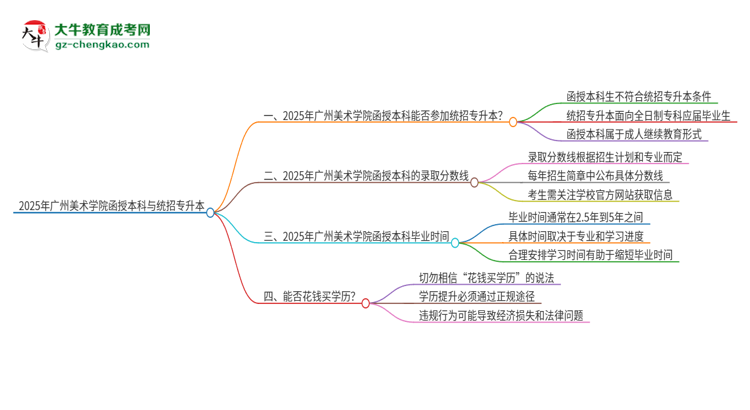 2025年廣州美術(shù)學(xué)院函授本科學(xué)歷能參加統(tǒng)招專升本嗎？思維導(dǎo)圖