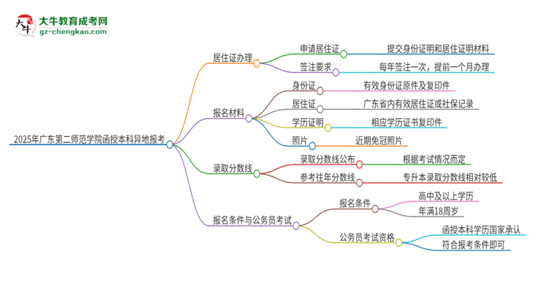 2025年廣東第二師范學(xué)院函授本科異地報考怎么辦理居住證？思維導(dǎo)圖