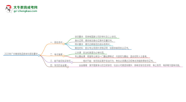 2025年廣州商學(xué)院的函授本科報名有什么要求？思維導(dǎo)圖