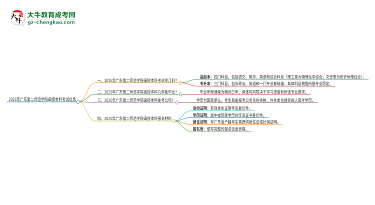 2025年廣東第二師范學(xué)院函授本科考試要考幾科？思維導(dǎo)圖