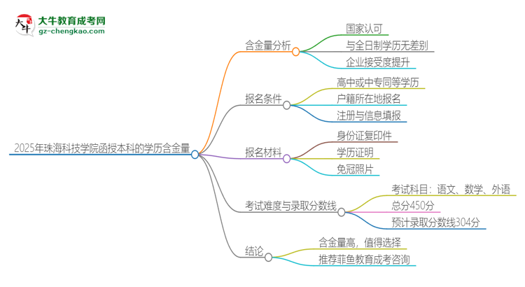 2025年珠?？萍紝W(xué)院函授本科的學(xué)歷是有含金量的嗎？思維導(dǎo)圖