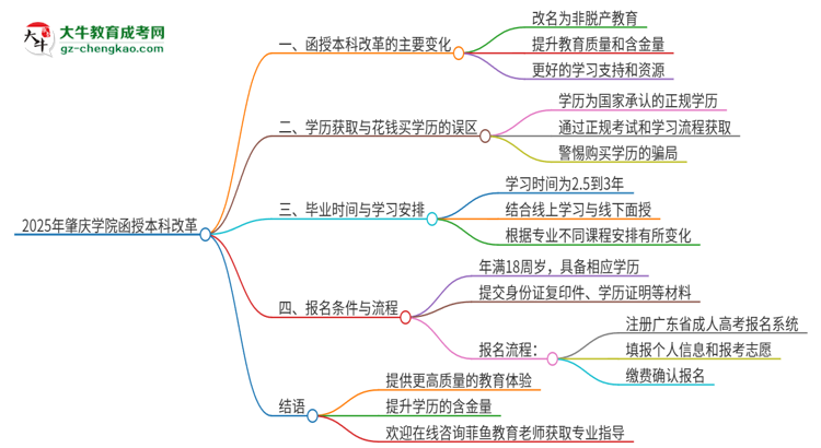 2025年肇慶學(xué)院函授本科改革有哪些變化？思維導(dǎo)圖