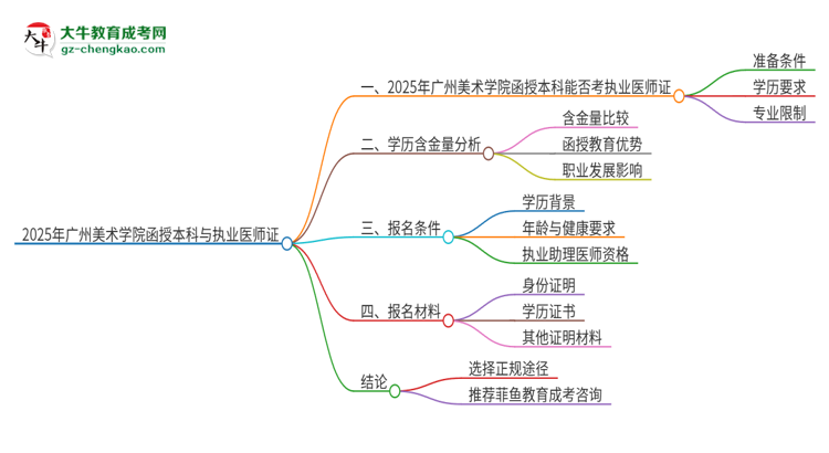 2025年廣州美術(shù)學(xué)院函授本科學(xué)歷能考執(zhí)業(yè)醫(yī)師證嗎？思維導(dǎo)圖