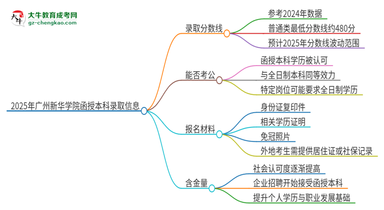 2025年廣州新華學(xué)院函授本科考多少分可以上？思維導(dǎo)圖