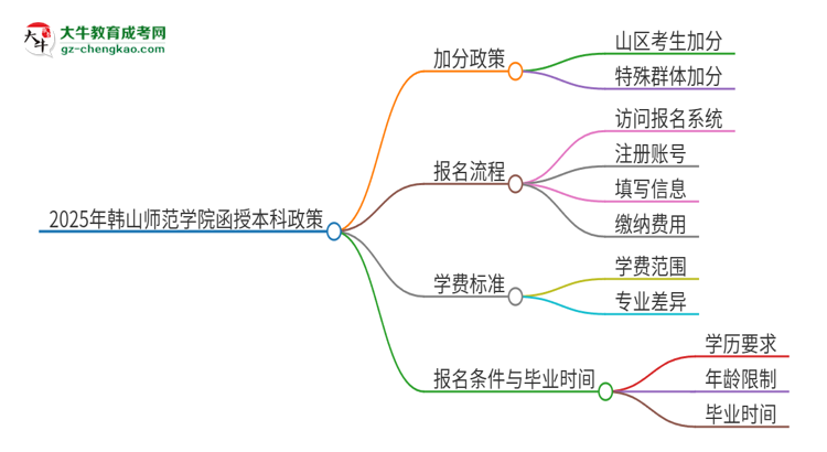 2025年韓山師范學(xué)院函授本科有什么政策能加分？思維導(dǎo)圖