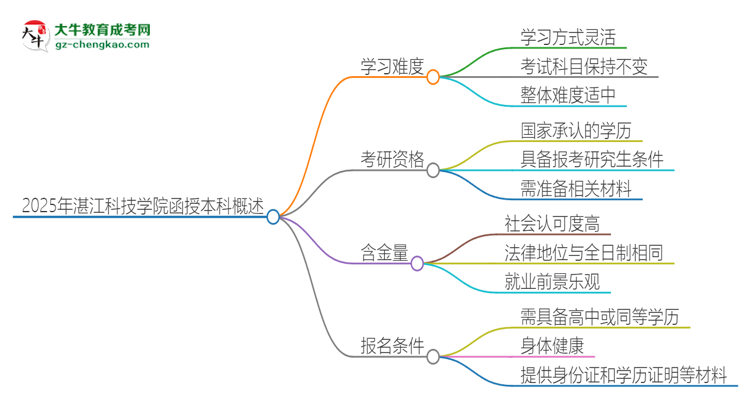 2025年湛江科技學(xué)院函授本科的難度怎么樣？思維導(dǎo)圖