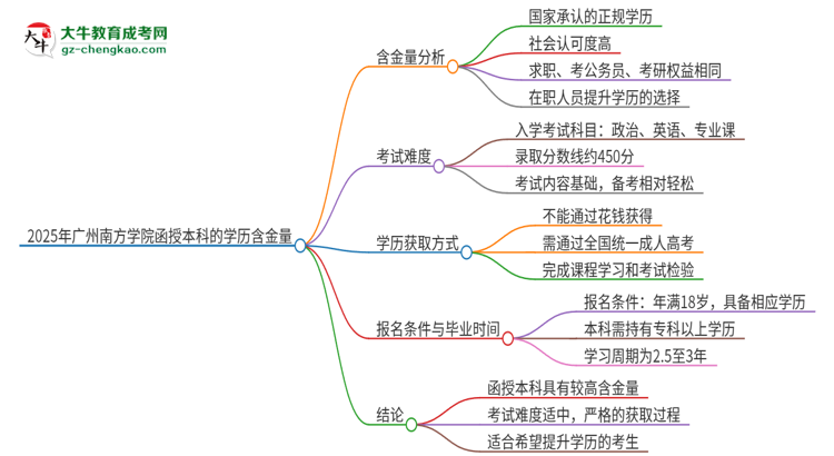 2025年廣州南方學(xué)院函授本科的學(xué)歷是有含金量的嗎？思維導(dǎo)圖