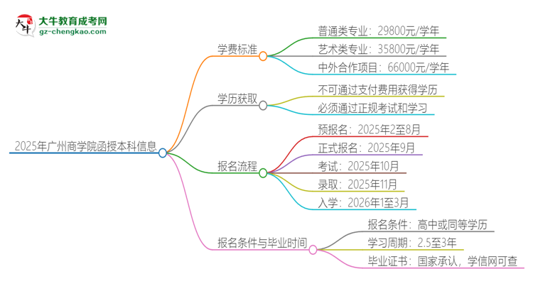 2025年廣州商學院函授本科學費要多少？思維導圖