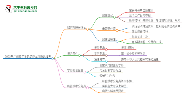 2025年廣州理工學(xué)院函授本科異地報(bào)考怎么辦理居住證？思維導(dǎo)圖
