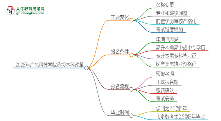 2025年廣東科技學院函授本科改革有哪些變化？思維導圖