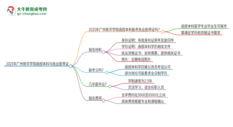 2025年廣州新華學(xué)院函授本科學(xué)歷能考執(zhí)業(yè)醫(yī)師證嗎？思維導(dǎo)圖
