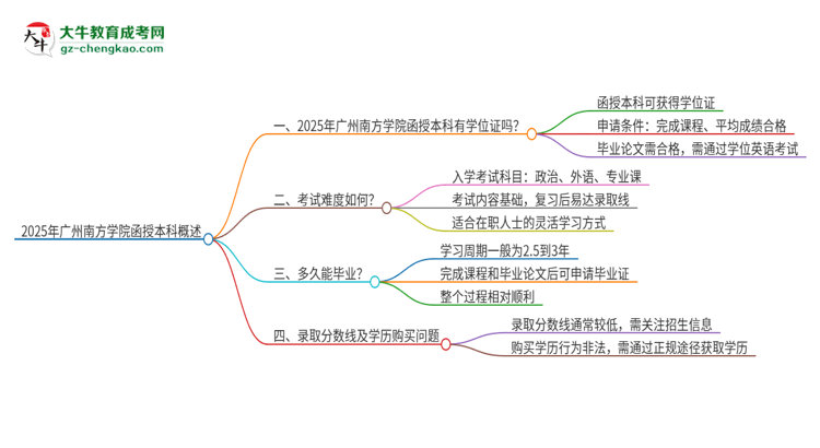 2025年廣州南方學(xué)院函授本科畢業(yè)有學(xué)位證可以拿嗎？思維導(dǎo)圖