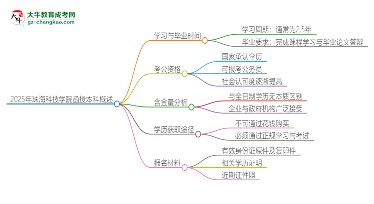 2025年珠海科技學院函授本科多久能拿證？思維導圖