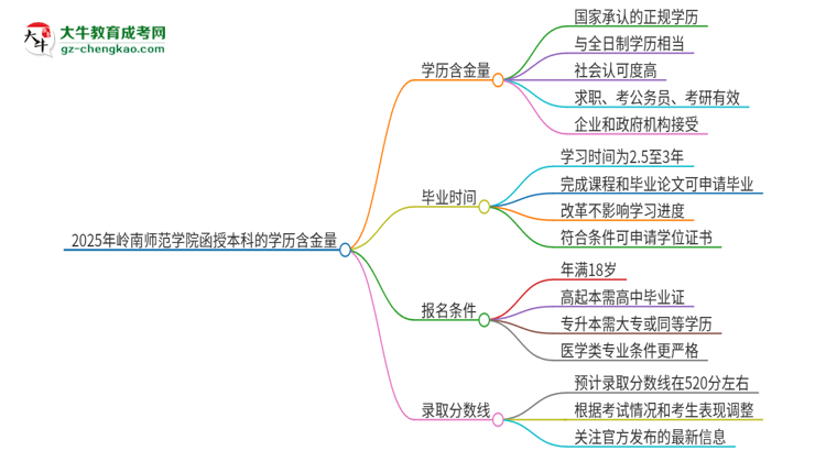 2025年嶺南師范學(xué)院函授本科的學(xué)歷是有含金量的嗎？思維導(dǎo)圖