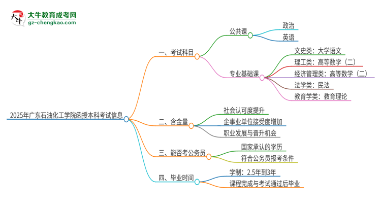 2025年廣東石油化工學(xué)院函授本科考試要考幾科？思維導(dǎo)圖