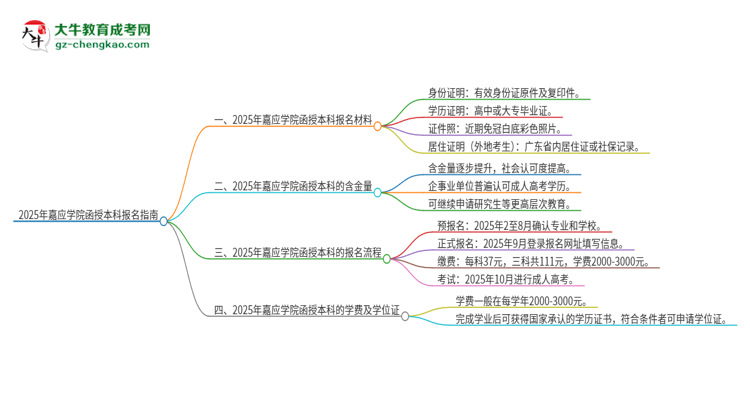 2025年嘉應學院報名函授本科需要什么材料？思維導圖