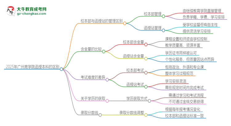 2025年廣州商學院函授本科校本部和函授站有哪些區(qū)別思維導圖
