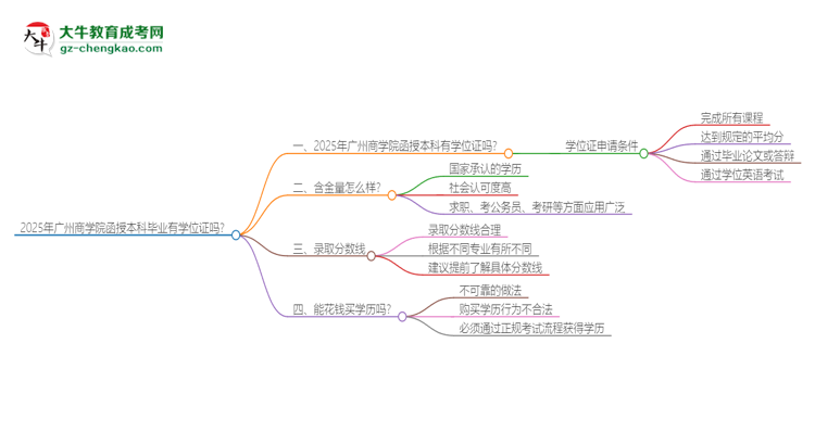 2025年廣州商學院函授本科畢業(yè)有學位證可以拿嗎？思維導圖