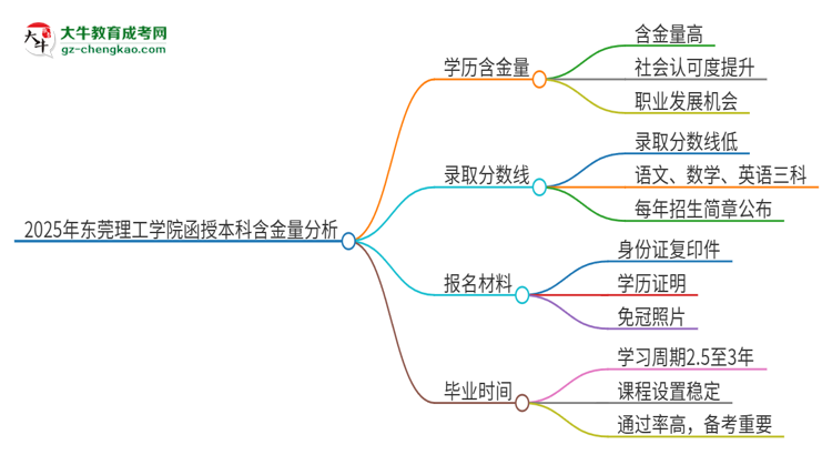 2025年?yáng)|莞理工學(xué)院函授本科的學(xué)歷是有含金量的嗎？思維導(dǎo)圖