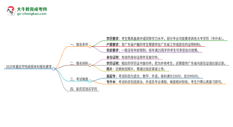 2025年嘉應(yīng)學(xué)院的函授本科報(bào)名有什么要求？思維導(dǎo)圖