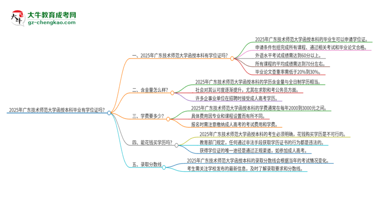 2025年廣東技術(shù)師范大學(xué)函授本科畢業(yè)有學(xué)位證可以拿嗎？思維導(dǎo)圖