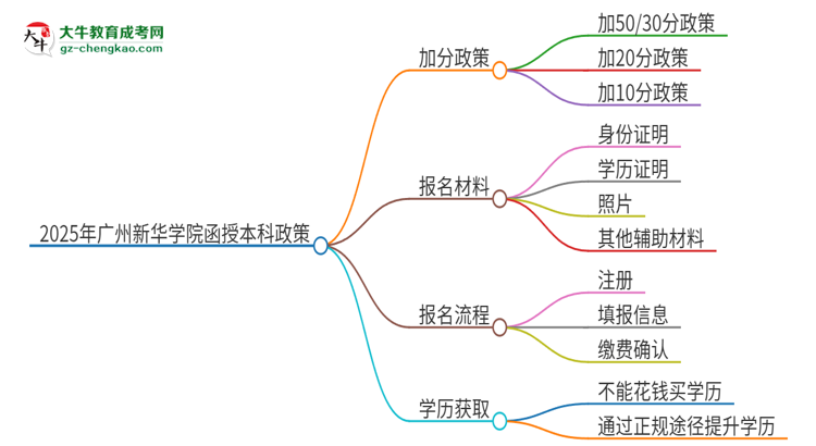 2025年廣州新華學(xué)院函授本科有什么政策能加分？思維導(dǎo)圖