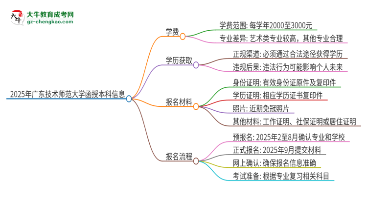2025年廣東技術(shù)師范大學(xué)函授本科學(xué)費要多少？思維導(dǎo)圖