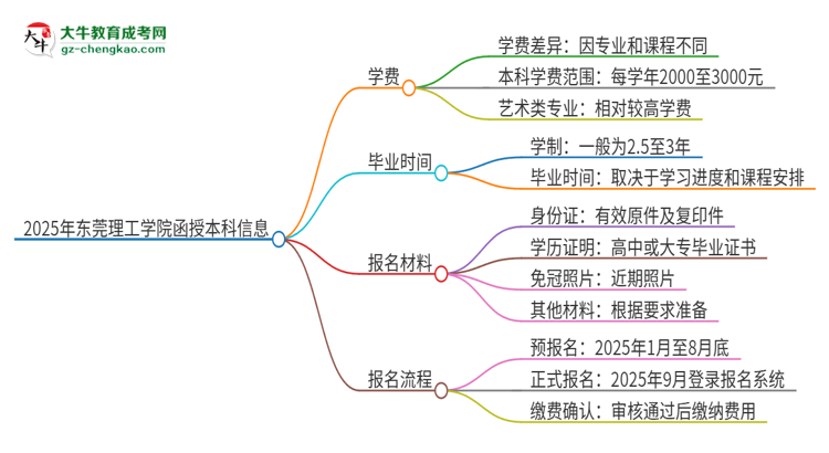 2025年?yáng)|莞理工學(xué)院函授本科學(xué)費(fèi)要多少？思維導(dǎo)圖