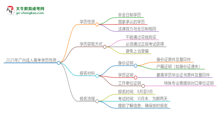 2025年廣州成人高考的學(xué)歷是全日制的嗎？思維導(dǎo)圖