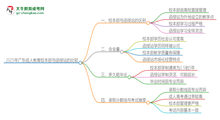 2025年廣東成人教育校本部和函授站一樣嗎？思維導(dǎo)圖