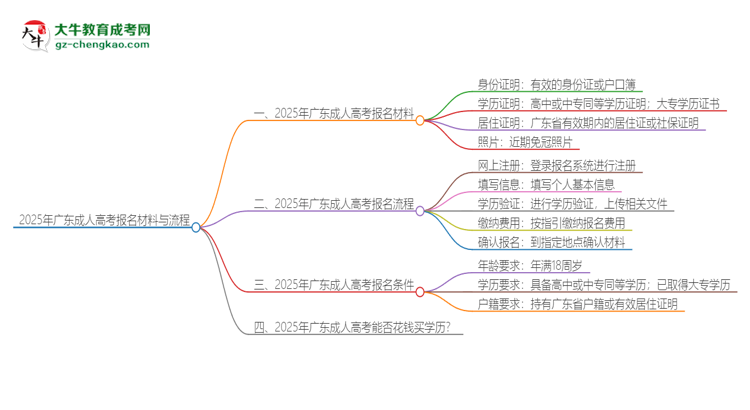 2025年廣東報名成人高考需要什么材料？思維導圖