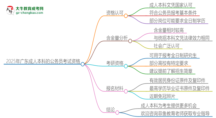 2025年廣東成人本科的文憑可以考公嗎？思維導(dǎo)圖