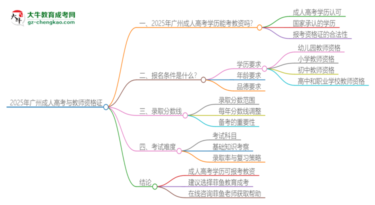 2025年廣州成人高考學(xué)歷能考教資嗎？思維導(dǎo)圖