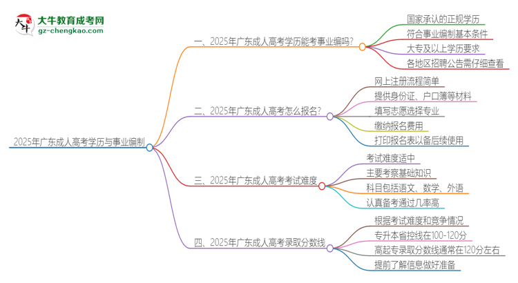 2025年廣東成人高考學(xué)歷能考事業(yè)編嗎？思維導(dǎo)圖