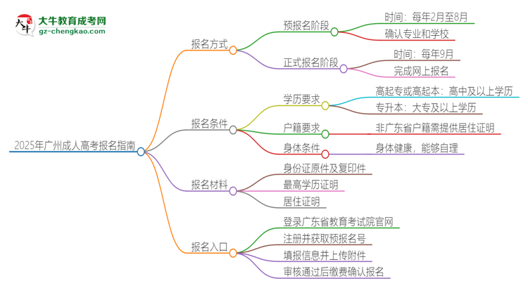 2025年廣州成人高考怎么報(bào)名？報(bào)名流程是？思維導(dǎo)圖