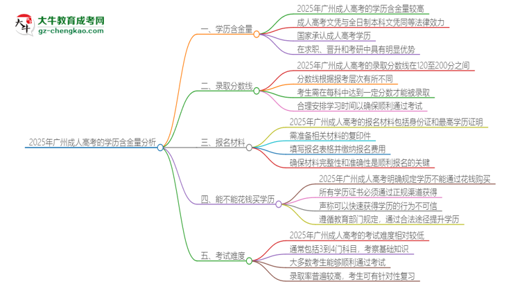 2025年廣州成人高考的學歷是有含金量的嗎？思維導圖