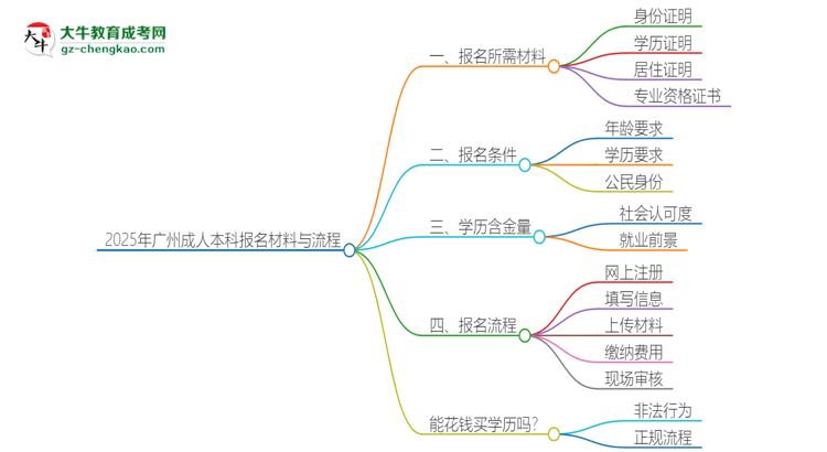2025年廣州報(bào)名成人本科需要什么材料？思維導(dǎo)圖