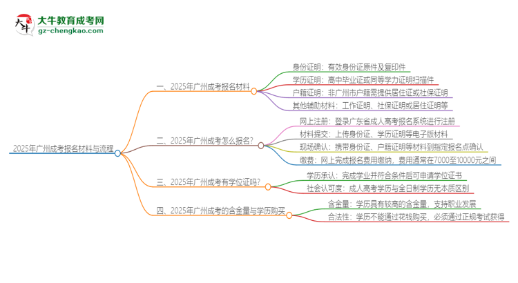 2025年廣州報(bào)名成考需要什么材料？思維導(dǎo)圖