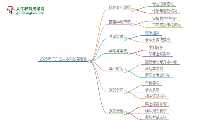 2025年廣東成人本科改革有哪些變化？思維導(dǎo)圖