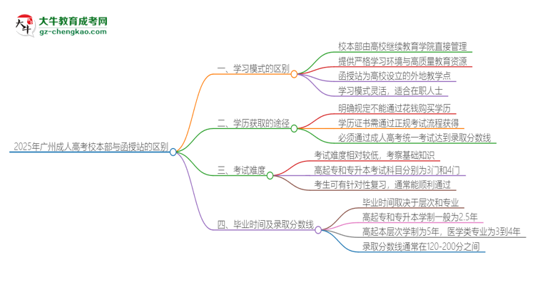 2025年廣州成人高考校本部和函授站一樣嗎？思維導(dǎo)圖