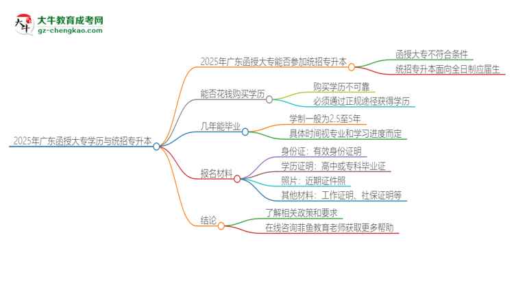 2025年廣東函授大專學(xué)歷能參加統(tǒng)招專升本嗎？思維導(dǎo)圖