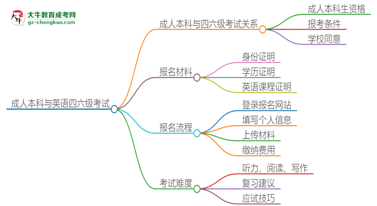 2025年廣州成人本科考上了能參加四六級考試嗎？思維導圖