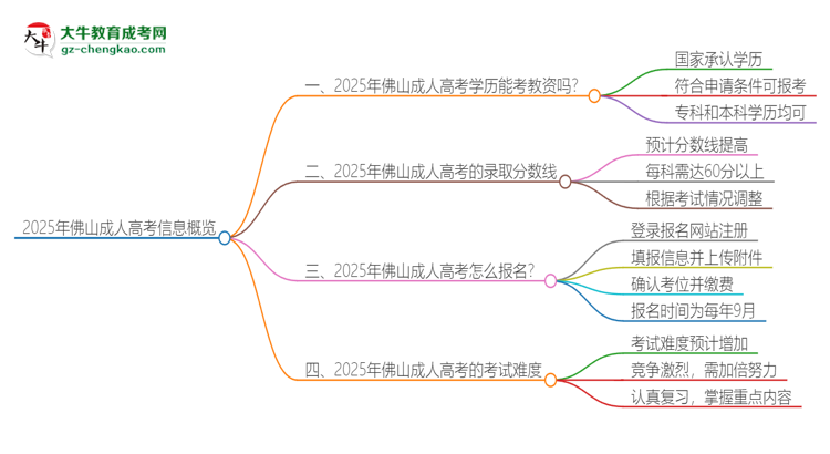 2025年佛山成人高考學(xué)歷能考教資嗎？思維導(dǎo)圖
