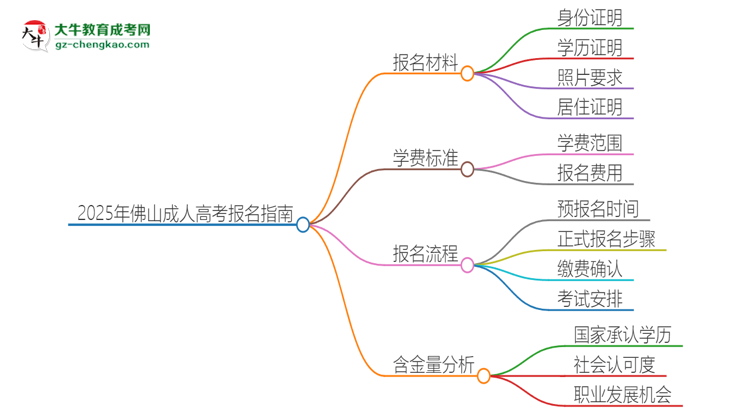 2025年佛山報(bào)名成人高考需要什么材料？思維導(dǎo)圖