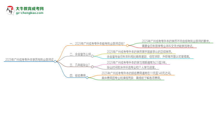 2025年廣州成考專升本學歷也能考執(zhí)業(yè)醫(yī)師證嗎？思維導圖