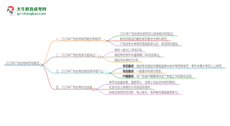 2025年廣東成考學(xué)歷能考教資嗎？思維導(dǎo)圖