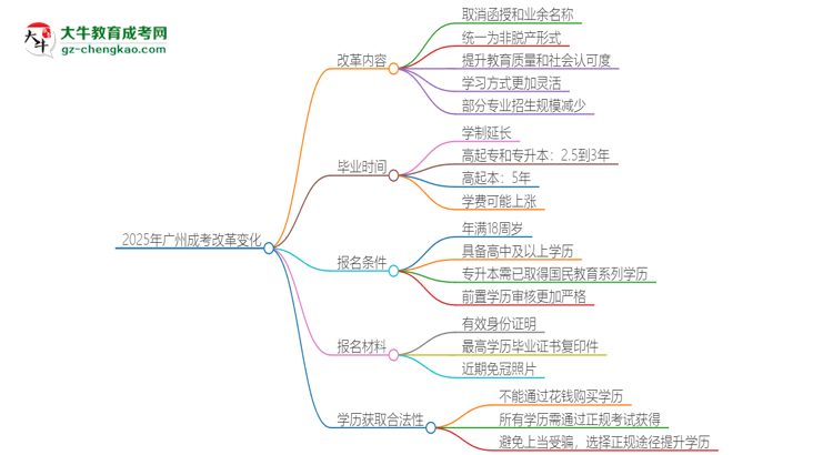 2025年廣州成考改革有哪些變化？思維導(dǎo)圖