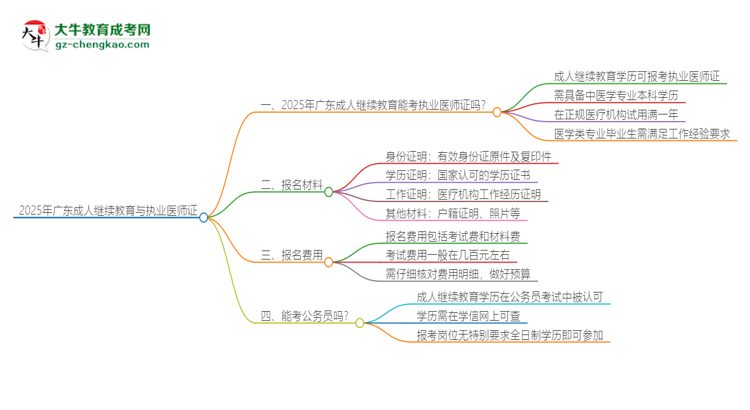 2025年廣東成人繼續(xù)教育學(xué)歷也能考執(zhí)業(yè)醫(yī)師證嗎？思維導(dǎo)圖